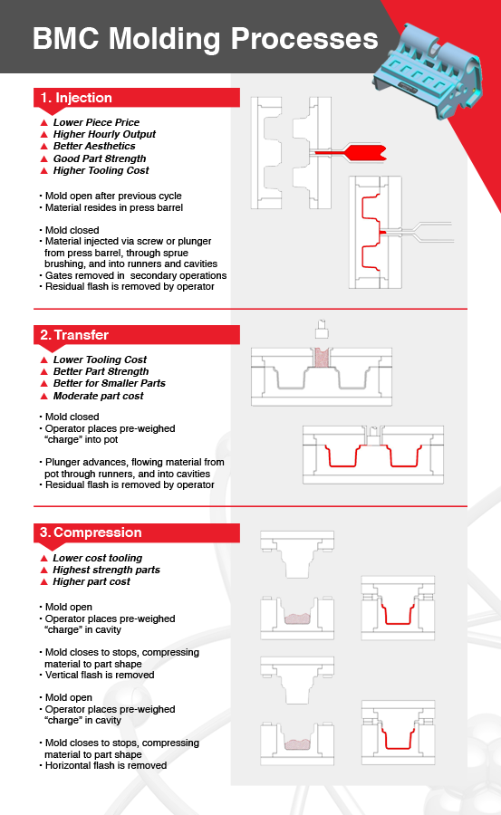[Infographic] BMC Molding Processes 101